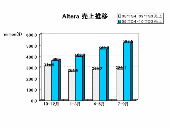 EDA Report_altera2010Q3.gif